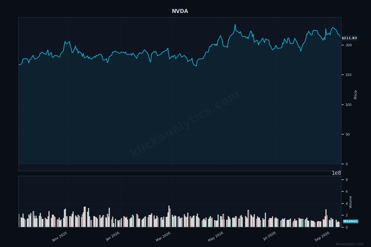 A one-year NVDA line chart with volume