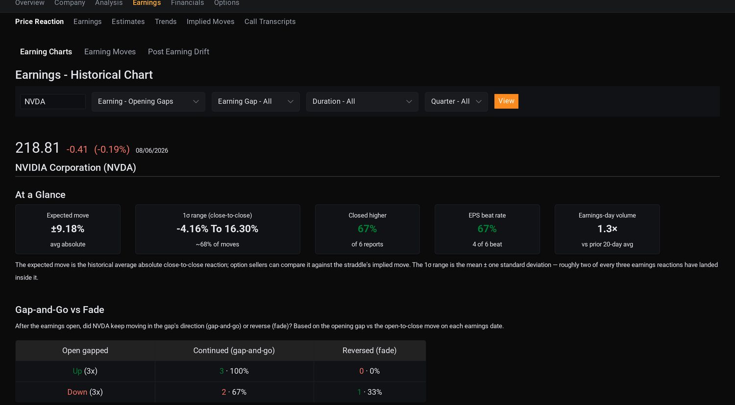 KlickAnalytics terminal showing the NVDA earnings price reaction app: expected move, one-sigma range, beat rate and gap-and-go analysis